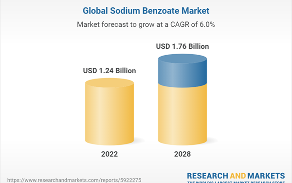 Global Sodium Benzoate Market Gains Momentum with a CAGR of 6.01% through 2028 Amidst Rising Demand for Processed Foods