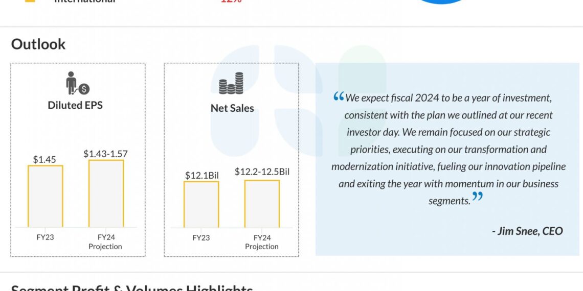 What to look for when Hormel Foods (HRL) reports Q1 2024 earnings