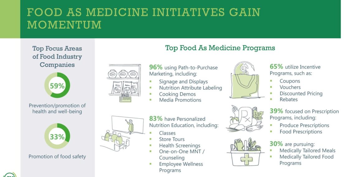 Supermarkets At Center Of Food As Medicine According To Industry Study