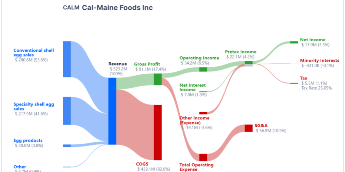 The Easter Bunny Is Hopping Away With Cal-Maine Foods