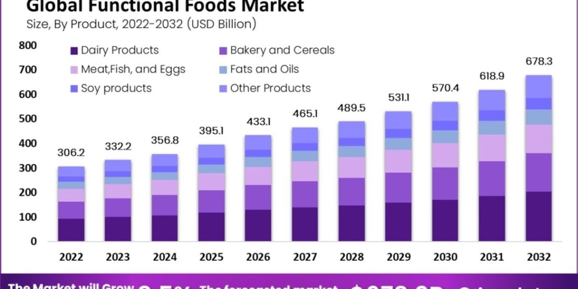 Global Functional Foods Market Soars, Aiming for Healthier Lifestyles by 2030