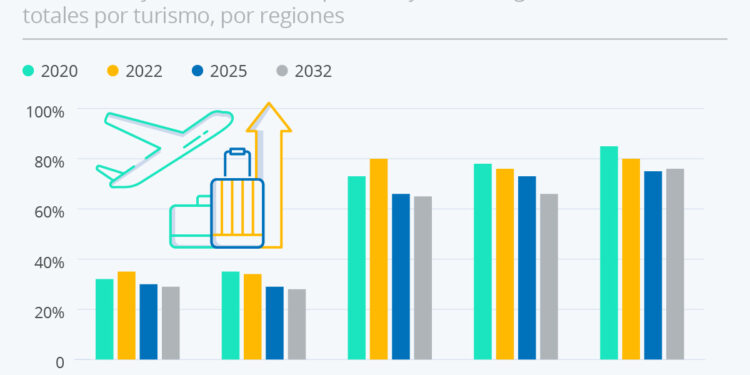 Gráfico: Los viajes nacionales dan paso a los internacionales: previsiones para 2032