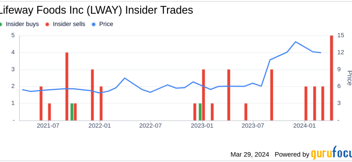 Director Pol Sikar Sells 10,000 Shares of Lifeway Foods Inc (LWAY)