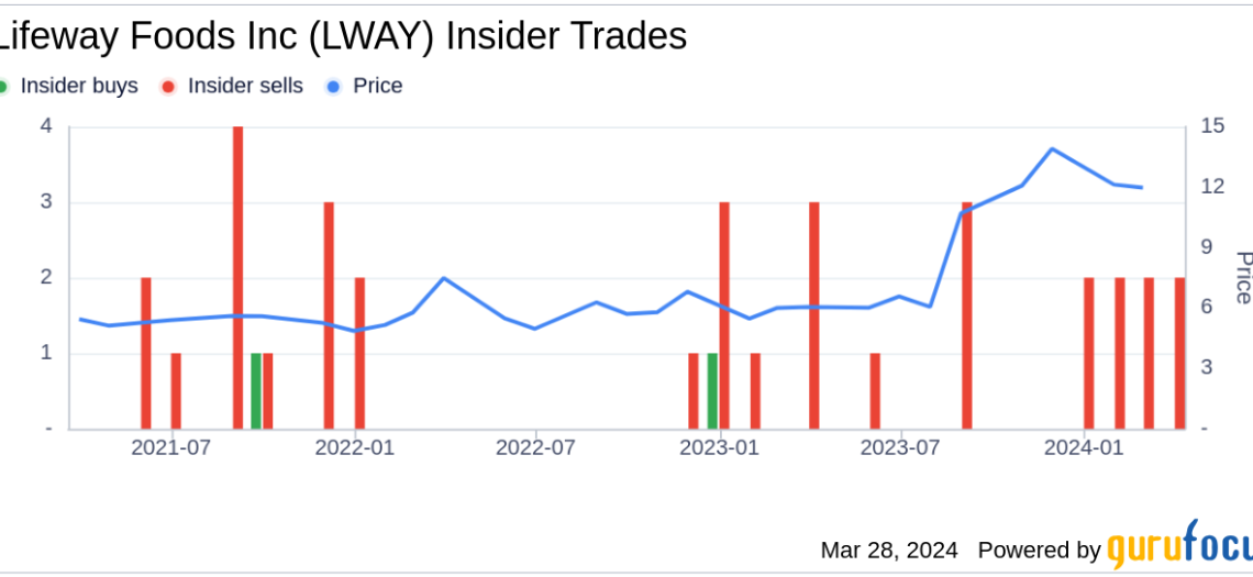 CFO Eric Hanson Sells 20,000 Shares of Lifeway Foods Inc (LWAY)