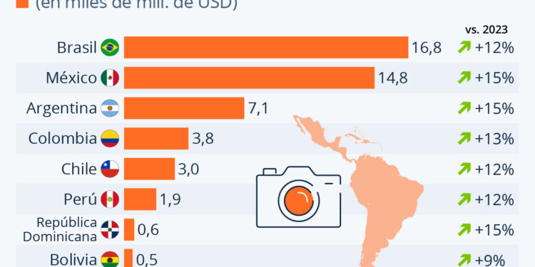 Gráfico: Viajes y turismo siguen en alza en América Latina