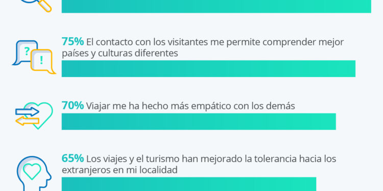 Gráfico: Viajes para el alma