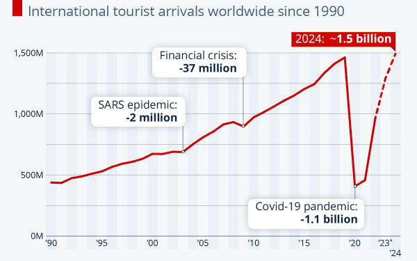 El turismo mundial superará en 2024 las cifras prepandemia