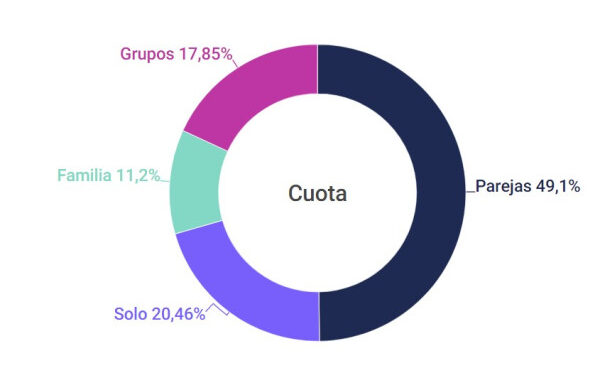 dos destinos se perfilan como los más elegidos