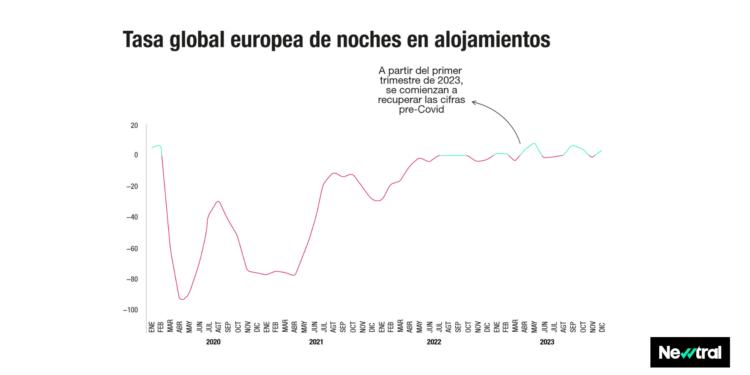 Los turistas en Europa alargan cada vez más sus viajes