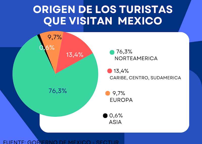 Origen de los turistas que visitan Mexico.png