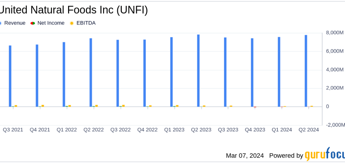 United Natural Foods Inc (UNFI) Faces Net Loss in Q2 Fiscal 2024 Amid Sales Decline