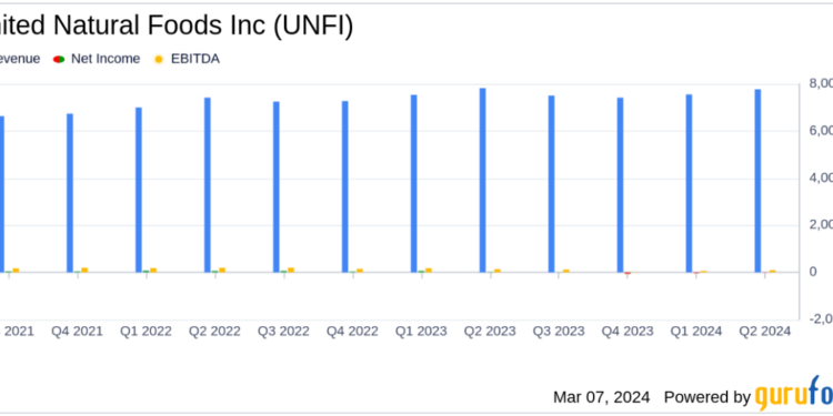 United Natural Foods Inc (UNFI) Faces Net Loss in Q2 Fiscal 2024 Amid Sales Decline