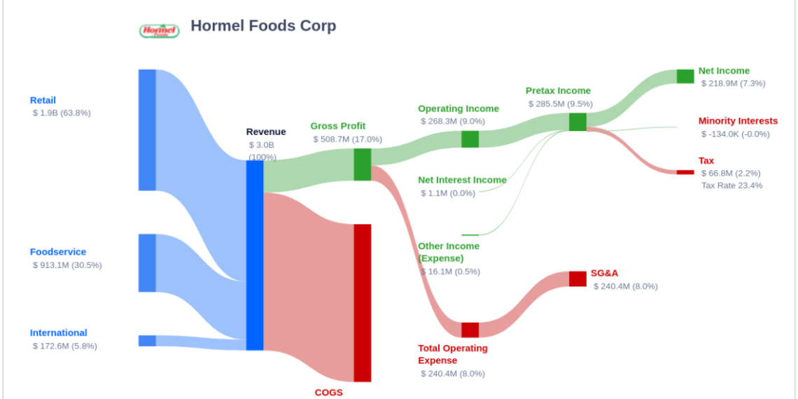 Hormel Foods Corp's Dividend Analysis