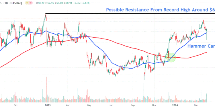 Cal-Maine Foods Stock Jumps as Strong Egg Demand Boosts Earnings—Key Level to Watch