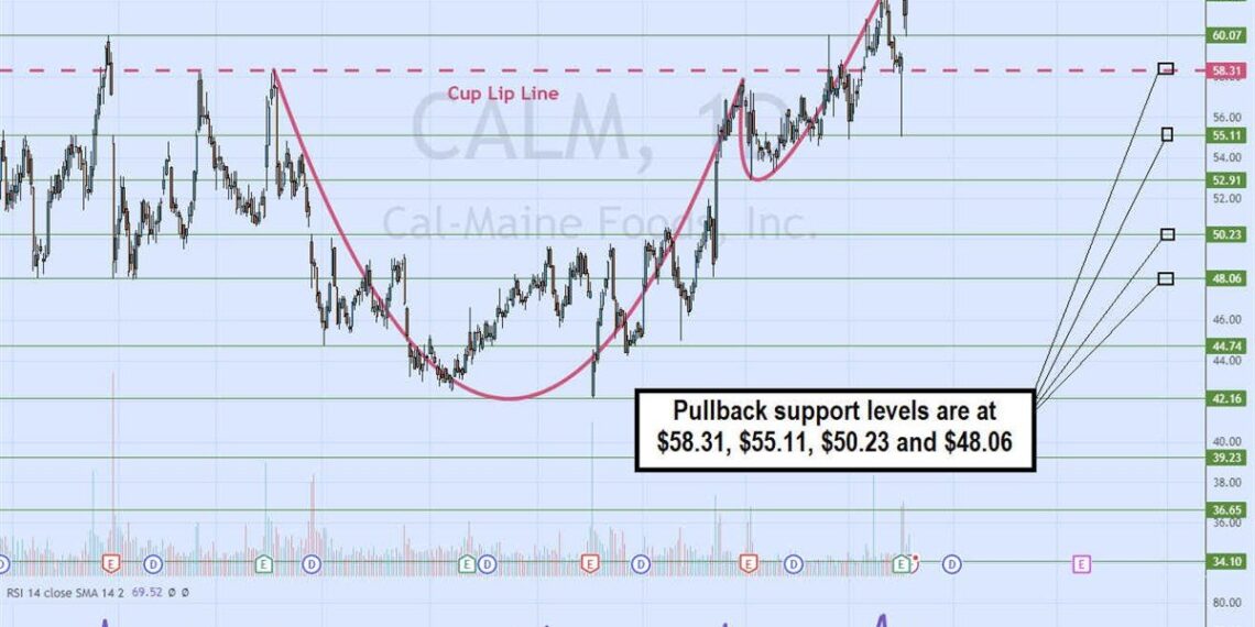 Cal-Maine Foods Delivers an Eggs-Citing EPS Beat