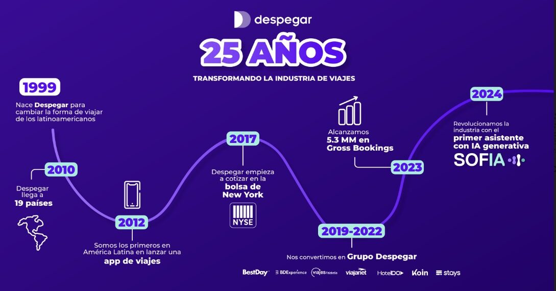 Despegar celebra sus 25 años transformando la industria de viajes en Latinoamérica a través de la tecnología - Sitemarca