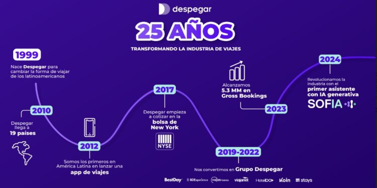 Despegar celebra sus 25 años transformando la industria de viajes en Latinoamérica a través de la tecnología - Sitemarca