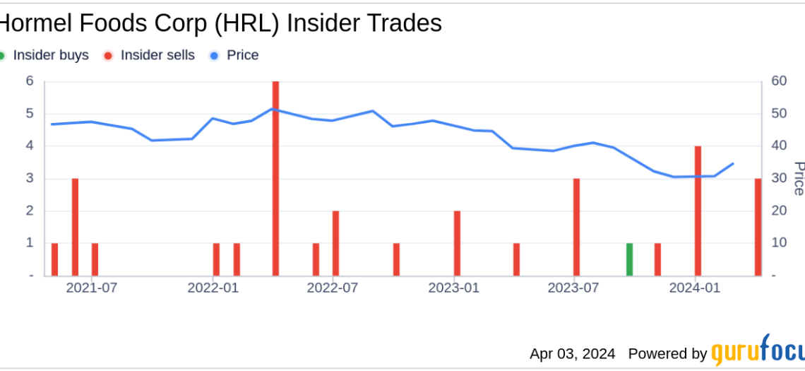 Director Elsa Murano Sells 4,300 Shares of Hormel Foods Corp (HRL)