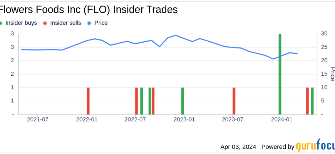 Director Casey Edward J. Jr. Acquires 5,000 Shares of Flowers Foods Inc (FLO)