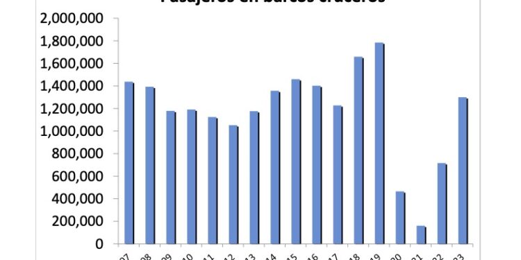 La lenta recuperación del turismo de cruceros