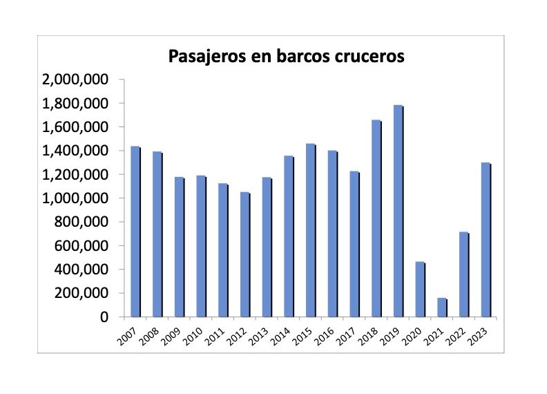La lenta recuperación del turismo de cruceros