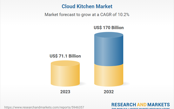 Cloud Kitchen Industry Analysis and Outlook Report 2024-2032 Featuring Rebel Foods, CloudKitchens, Kitchen United, Kitopi, and More