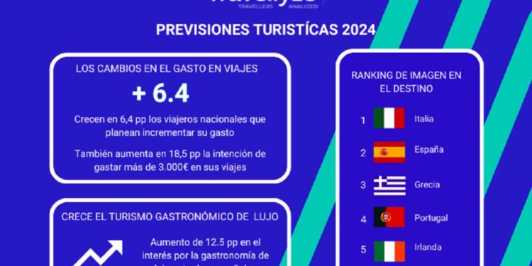 Los españoles destinarán más presupuesto en sus viajes de 2024