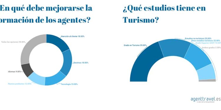 Los agentes de viajes también afirman que es necesario formarse en nuevas tecnologías (15%), en nuevos productos turísticos (12%) y en idiomas (9%).