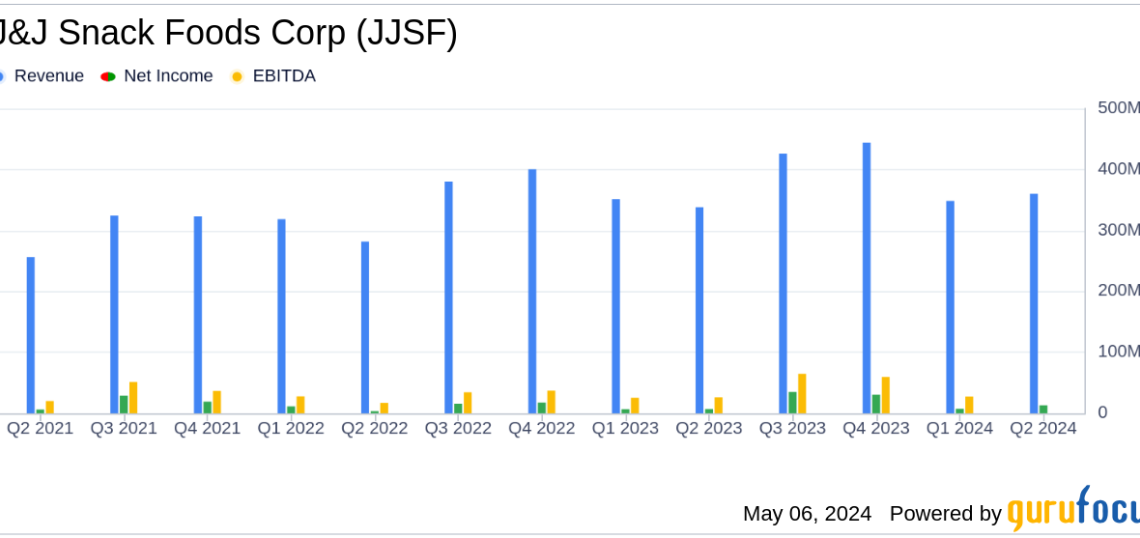 J&J Snack Foods Corp Surpasses Analyst Revenue Forecasts with Record Q2 Earnings
