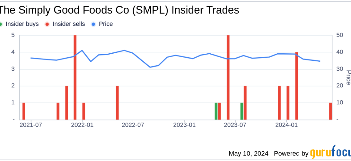 Director James White Sells Shares of The Simply Good Foods Co (SMPL)