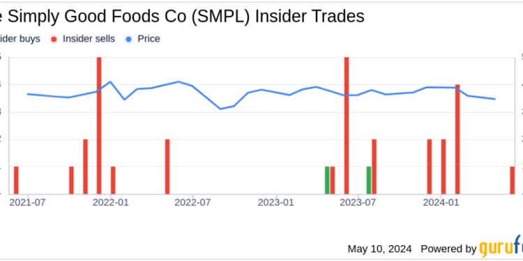 Director James White Sells Shares of The Simply Good Foods Co (SMPL)