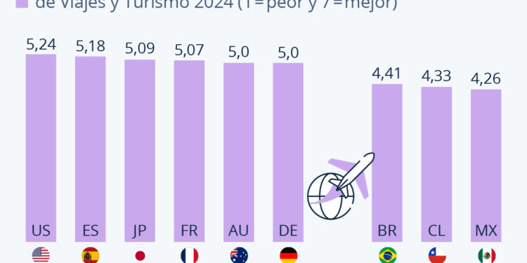 Infografía: ¿Qué países están a la vanguardia del desarrollo turístico?