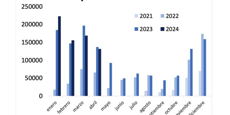 Los pasajeros de cruceros disminuyeron 4.1% en abril