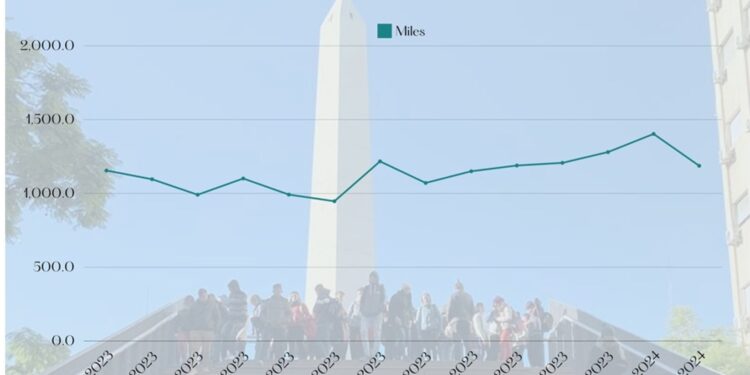 El turismo extranjero inyectó 1.232M de dólares a la economía argentina