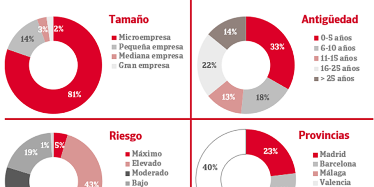 El 48% de las agencias de viajes presenta un alto riesgo de impago – Avion Revue Internacional