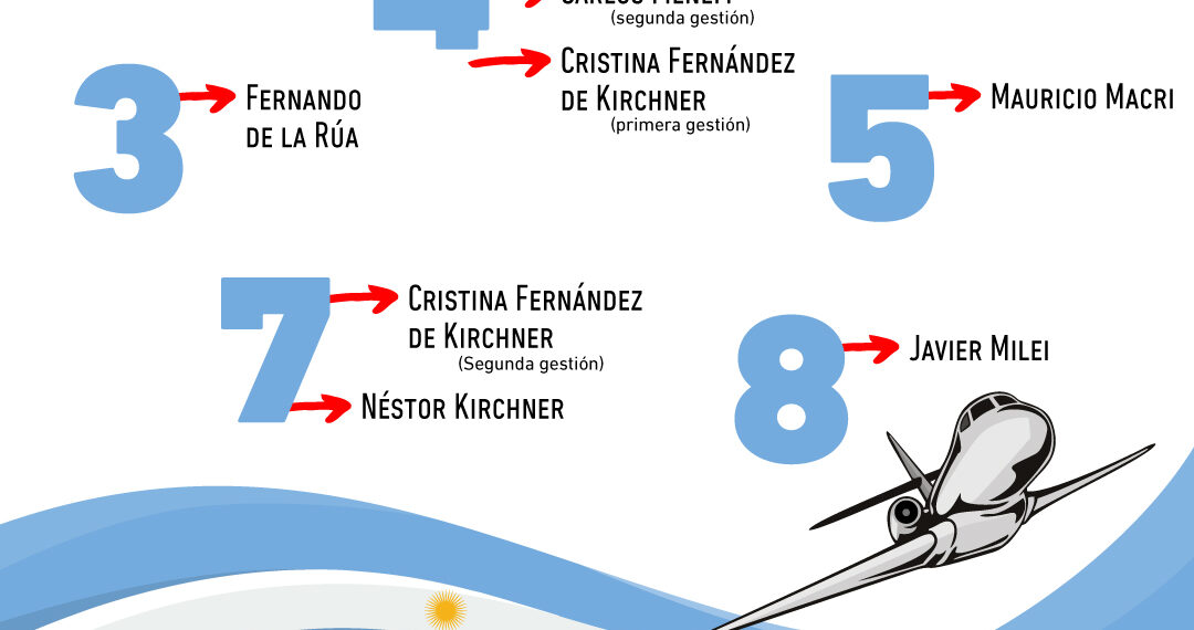Gráfica del día: Milei rompe récord en viajes