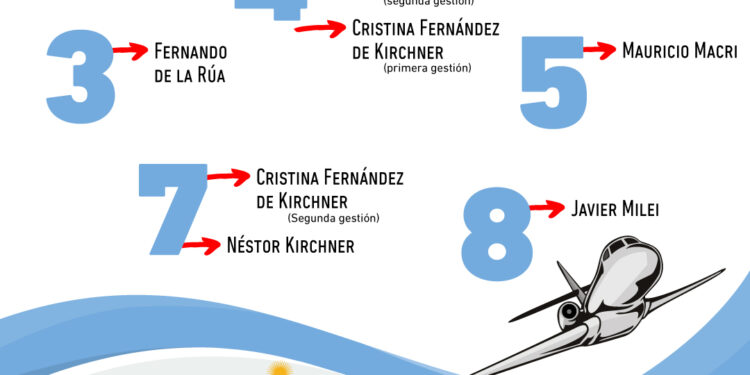 Gráfica del día: Milei rompe récord en viajes