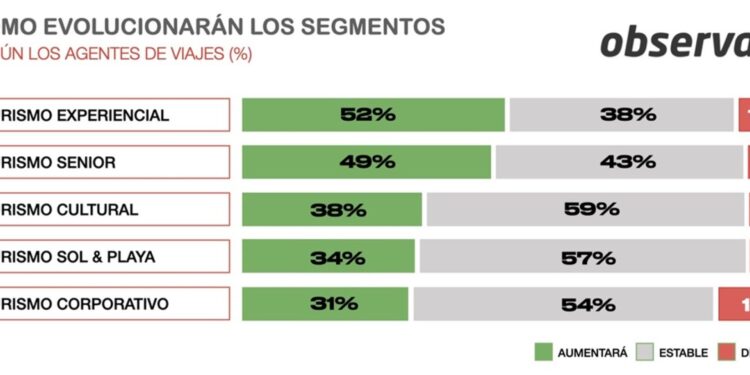 El turismo experiencial y el senior, segmentos que mejor evolucionarán
