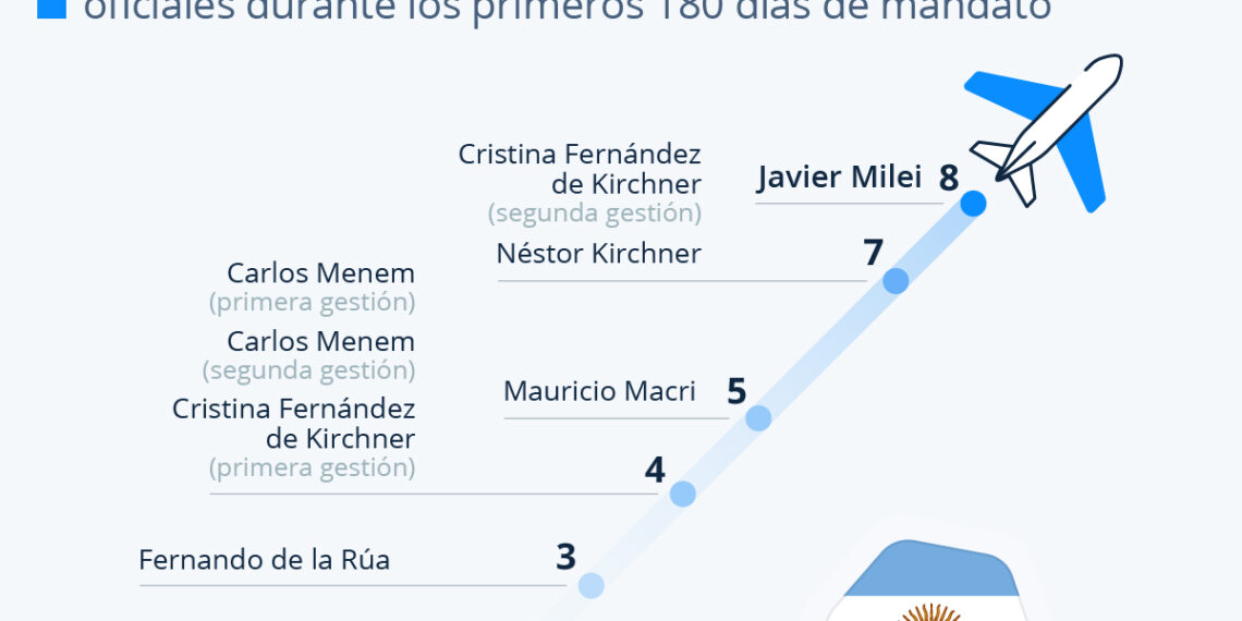 Gráfico: Milei: récord de viajes oficiales en 180 días