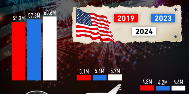 Gráfica del día: Estadounidenses lograrán nuevo récord de viajes el 4 de julio