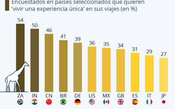 Cuántos españoles buscan una experiencia única al viajar