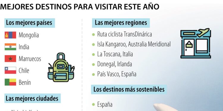 Mejores países a los que puede viajar este año, según la guía Lonely Plane