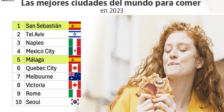 Dos ciudades españolas, entre las mejores del mundo para comer — idealista/news
