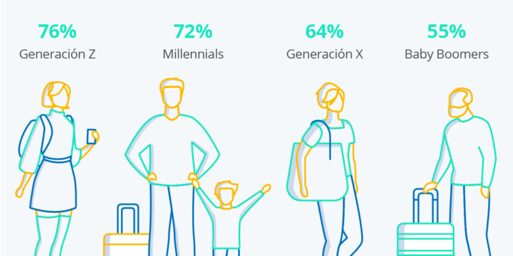 Infografía: Generación Z: la más hambrienta de viajes