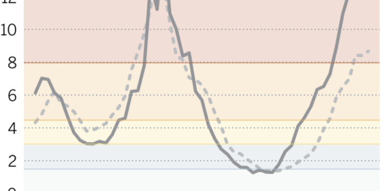 Los viajes de verano provocan un aumento de COVID en California. El Día del Trabajo será una gran prueba