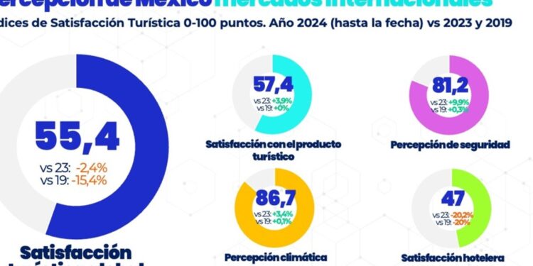 Oportunidades para el turismo de México