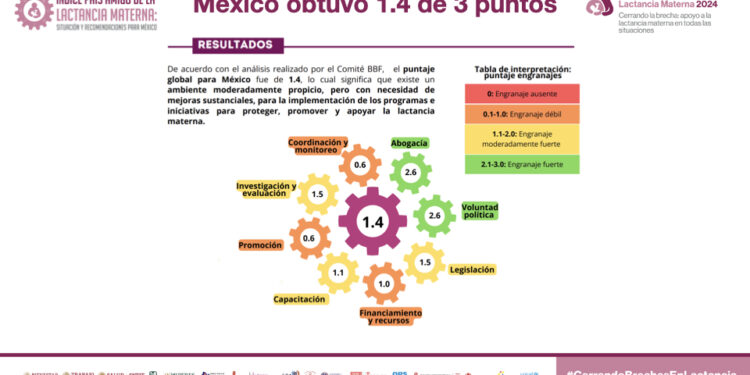 Obtiene México 1.4 de 3 puntos en Índice País Amigo de la Lactancia: urge fortalecer políticas públicas