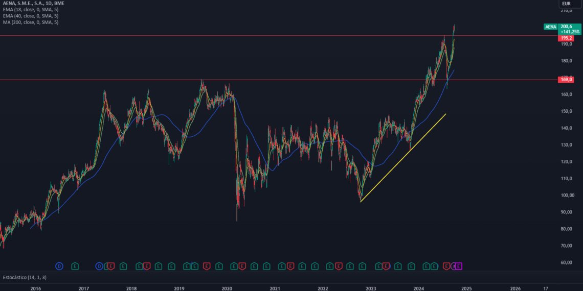 AENA de luisgarcialanga — TradingView