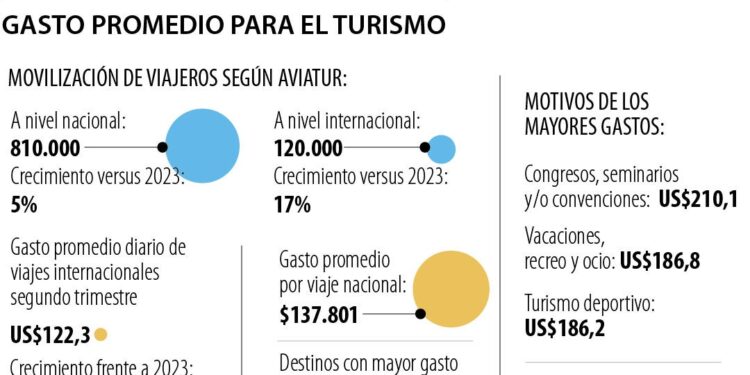 El gasto turístico de los colombianos en el exterior subió 11,9% con cifra de US$122,3