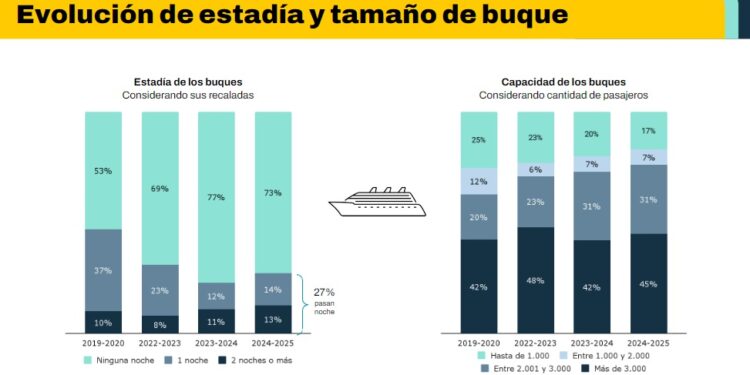 Buenos Aires espera un 10% más de cruceristas que el año pasado